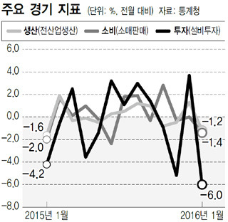 주요 경기 지표