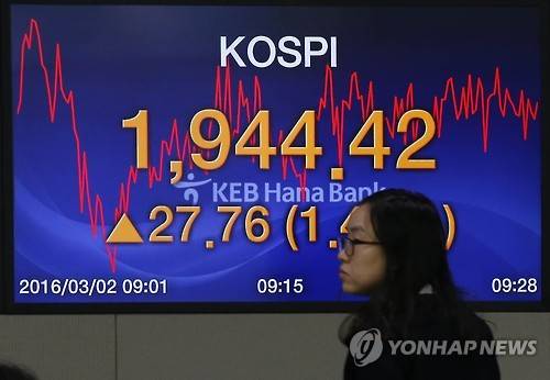 국내증시 상승세로 출발     (서울=연합뉴스) 정하종 기자 = 2일 오전 국내증시가 중국 지준율 인하 소식과 글로벌 증시 강세에 힘입어 코스피지수가 1,940을 돌파하며 상승세로 출발하고 있다.서울 중구 KEB하나은행 본점 딜링룸.    chc@yna.co.kr