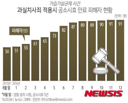 【서울=뉴시스】전진우 기자 = 4일 뉴시스가 단독입수한 환경부의 '가습기살균제 피인정인 중 사망자 현황' 보고서에 따르면 가습기 살균제 사망 95명 피해자 대부분은 10세 이하 어린이였다.    618tue@newsis.com