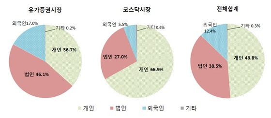 2015년 12월 결산 상장법인 증권시장별 실질주주 보유주식수 현황 © News1