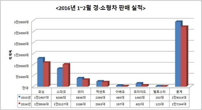 2016년 1~2월 경·소형차 판매 실적