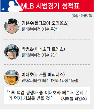 MLB 시범경기 성적표
