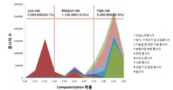 컴퓨터에 의한 직업의 대체 가능성을 조사한 결과, 한국 직업 종사자 63%는 고위험군에 속했다./소프트웨어정책연구소