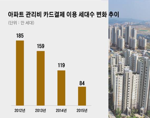아파트 관리비 카드 결제 이용 세대수 변화 추이/ 자료=금융위 제공, 그래픽=이진희 디자이너
