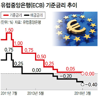 유럽중앙은행(ECB) 기준금리 추이