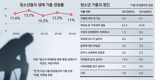 청소년 유해환경 접촉 종합 실태조사, 가출 경험률과 원인 [그래픽=양리혜 기자]