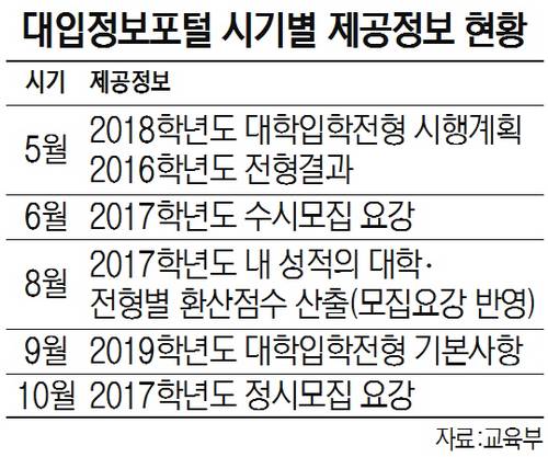 대입정보포털 시기별 제공정보 현황