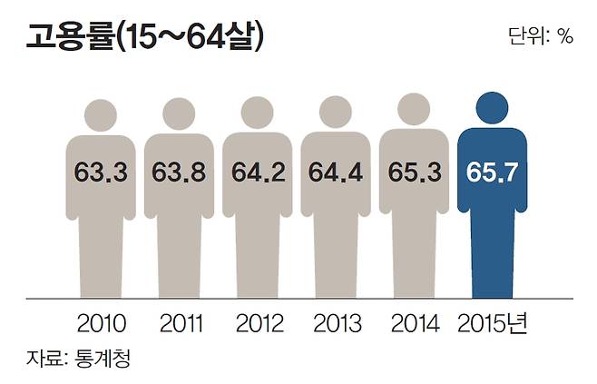 “5년 안에 고용률을 70%까지 높이겠다”던 박근혜 대통령의 대선 공약과 달리 실제 고용률은 이에 못 미치는 형편이다. (※이미지를 누르면 더 크게 보실 수 있습니다)