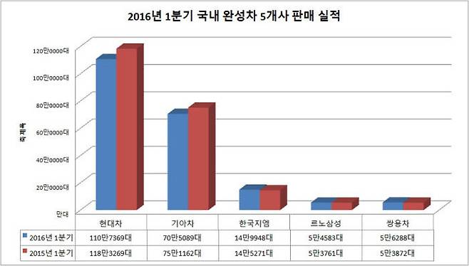 2016년 1분기 국내 완성차 5개사 판매 실적 그래프 (제공=각사)