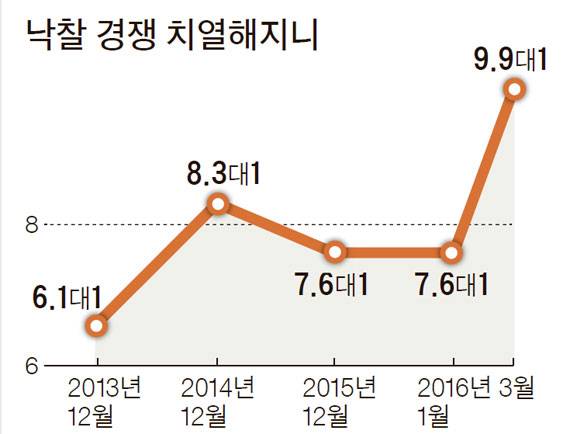 ※서울·수도권 아파트 기준. 낙찰가율은 감정가 대비 낙찰가 비율, 고가 낙찰은 전체 낙찰건수 대비 낙찰가율 100% 넘는 건수 비율 . [자료:지지옥션]