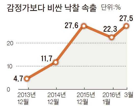 ※서울·수도권 아파트 기준. 낙찰가율은 감정가 대비 낙찰가 비율, 고가 낙찰은 전체 낙찰건수 대비 낙찰가율 100% 넘는 건수 비율 . [자료:지지옥션]