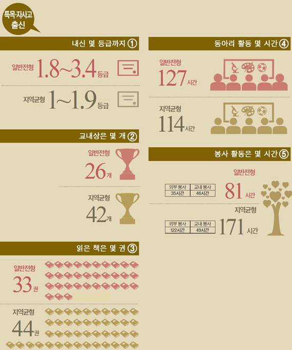 ※2016학년도 서울대 수시모집 합격생 기준. 1학년 1학기~3학년 1학기까지의 교과·비교과. 내신은 국어·영어·수학·사회·과학 합산 평균 등급. 각 수치는 소수점 첫째 자리에서 반올림.