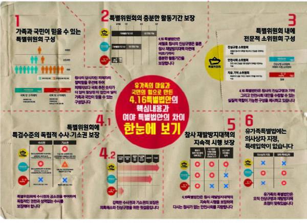 세월호 특별법 제정 전 416 가족협의회가 요구했던 ‘세월호 특별법안’과 당시 새정치민주연합, 새누리당의 ‘세월호 특별법안’ 비교 | 4·16 가족협의회(http://416family.org)