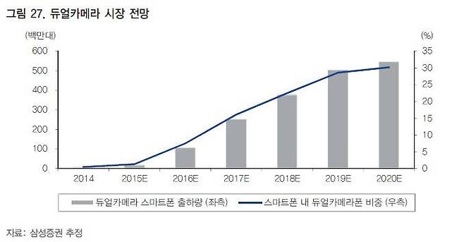 듀얼 카메라 시장 전망(자료: 삼성증권)