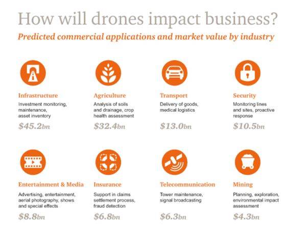 드론의 산업적 효과 분석(출처:PwC)