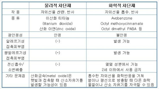 (표=송원근 차앤박피부과 원장 제공)