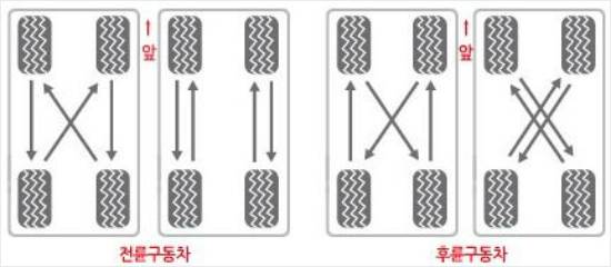 전륜차, 후륜차에 따른 타이어 교체방법 (사진=금호타이어 제공)