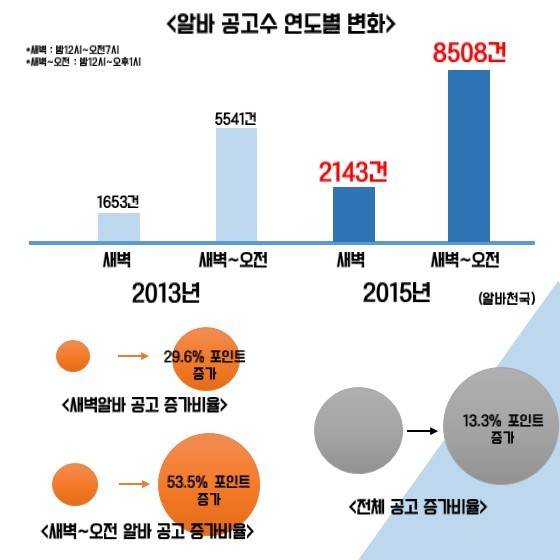 알바 공고수 연도별 변화.
