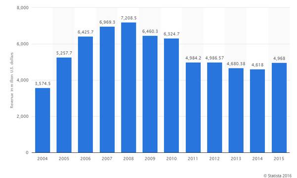 야후 매출 추이