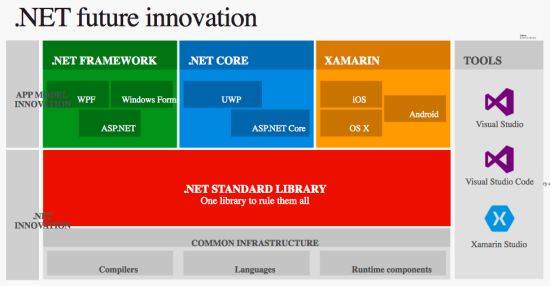닷넷 하부구조가 '닷넷스탠더드라이브러리'로 통일된다.