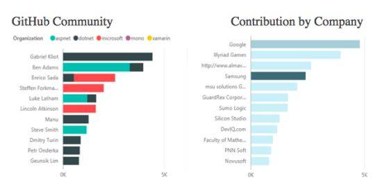 닷넷 프로젝트 깃허브 기여자 순위(왼쪽:인물별, 오른쪽:회사별)