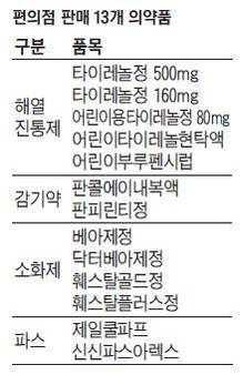 현재 편의점에서 살 수 있는 상비약 13종 / 조선일보 DB 제공