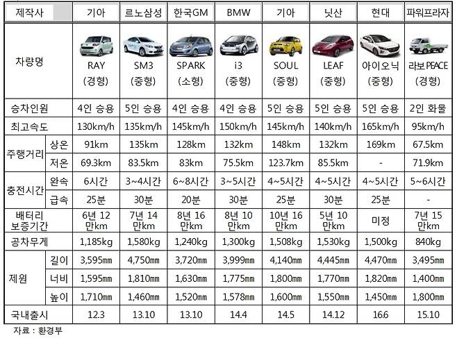 환경부 보조금 지원 가능한 전기차 종류