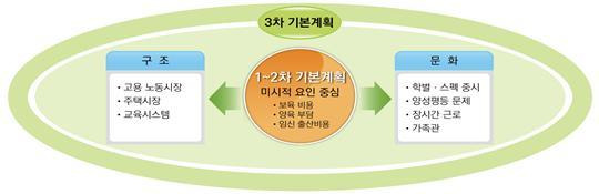 올해부터 2020년까지 실시되는 제3차 저출산ㆍ고령화 기본계획 개념도. [제공=보건복지부]