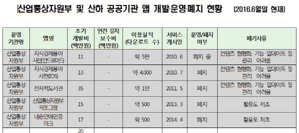 산업통상자원부 및 산하 기관 앱 개발·운영·폐지 현황 일부. /자료 : 김병관 의원실