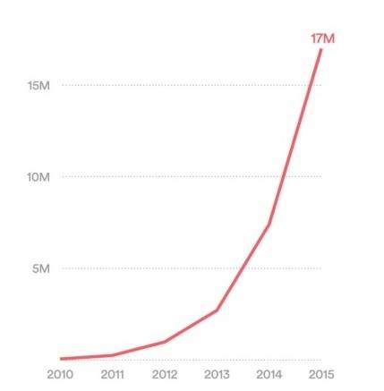 에어비앤비를 이용해 휴가를 즐긴 이용객은 지난해 1700만 명에 달했다. [출처=에어비앤비 리포트]