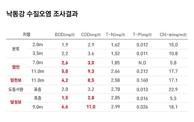 표1 : 낙동강 수질오염 조사 결과