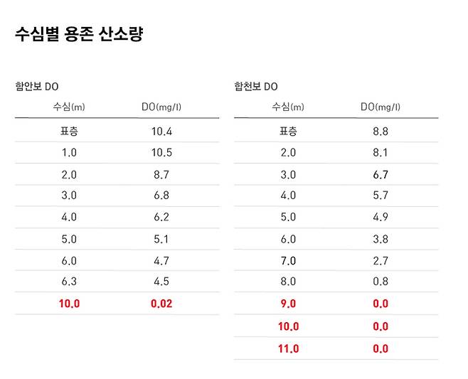 표2 : 수심별 용존 산소량