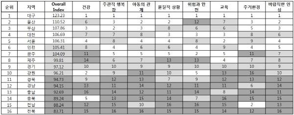 아동 삶의 질 종합지수(CWBI) 시도별 순위 | 세이브더칠드런 제공
