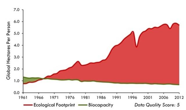 한국인의 생태발자국은 1960년대 후반부터 자연의 생태용량을 넘어서기 시작했다. GFN