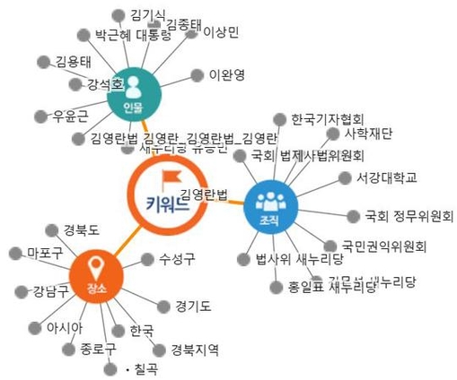 기자가 직접 빅카인즈 웹페이지에서 '김영란법'이라는 키워드로 빅카인즈 분석을 해봤다. 인물, 장소, 조직별 연관 키워드로 구성된 관계도가 형성됐다. '우윤근' '국회 정무위원회' '국민권익위원회' 같은 키워드가 보인다.