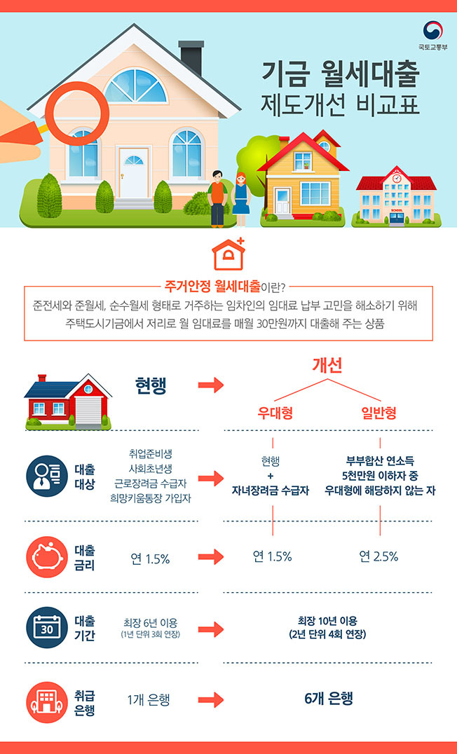 기금 월세대출 제도개선 비교표 ⓒ국토교통부