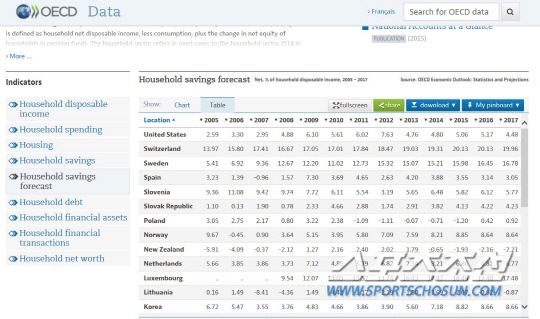 OECD 가계저축 예상도