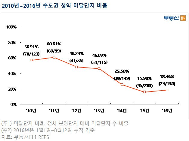 [사진설명= 대출 규제 이후 수도권 분양시장의 양극화가 심화됐다. 저금리 기조가 맞물리면서 투자처를 잃은 유휴자금이 부동산 시장에 쏠려서다. 전문가들은 공급과잉이 우려되는 지역의 청약을 신중하게 결정해야 한다고 조언한다.]