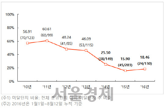 2010년~2016년 수도권 청약 미달단지 비율. / 자료=부동산114