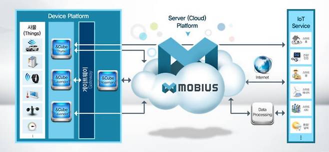 KETI 모비우스 개념도(제공: KETI).