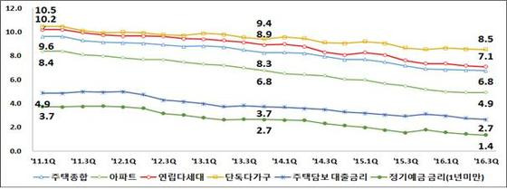 주택유형별 전월세전환율 및 금리 추이 /자료제공=한국감정원 © News1