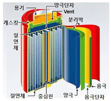원통형 리튬이온전지구조