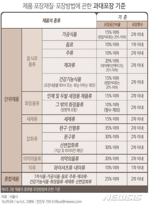 【서울=뉴시스】전진우 기자 = 4일 서울시는 추석을 앞두고 백화점과 대형마트 등을 대상으로 선물 과대포장 여부를 집중단속 중이라고 밝혔다.    점검대상은 제과류, 농산물류(과일·육류), 주류(양주·민속주), 화장품류, 잡화류(완구·벨트·지갑) 등으로 제품을 2중, 3중으로 포장하거나 품목에 따라 10~35％ 이상을 포장재로 채우다 적발되면 최대 300만원까지 과태료를 내야 한다.   618tue@newsis.com