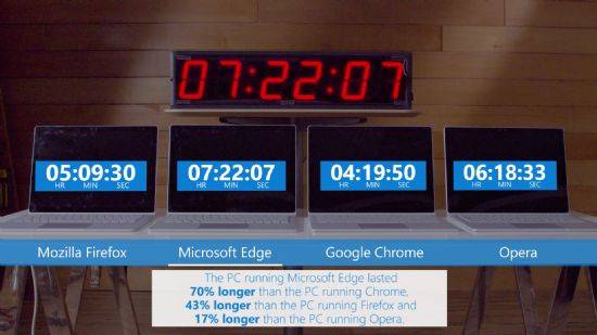 마이크로소프트가 공개한 브라우저 배터리 효율 테스트. MS서피스북에 3개월전 기준 파이어폭스, 엣지, 크롬, 오페라 최신 버전을 각각 구동하는 환경에서 같은 스트리밍 영상을 무제한 재생한 결과.