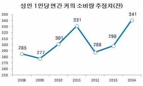 국내 성인 1인당 연간 커피 소비량 추정치. / 한국관세무역개발원