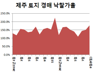 제주 토지 경매 낙찰가율. /자료=지지옥션