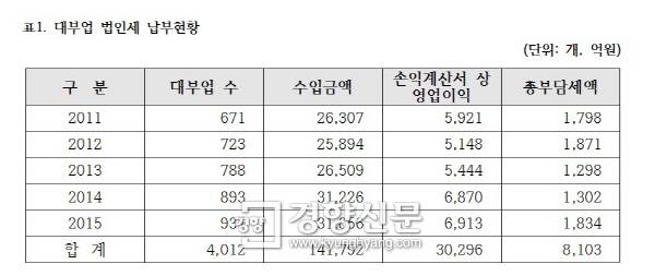 . (자료: 심재철 의원실)