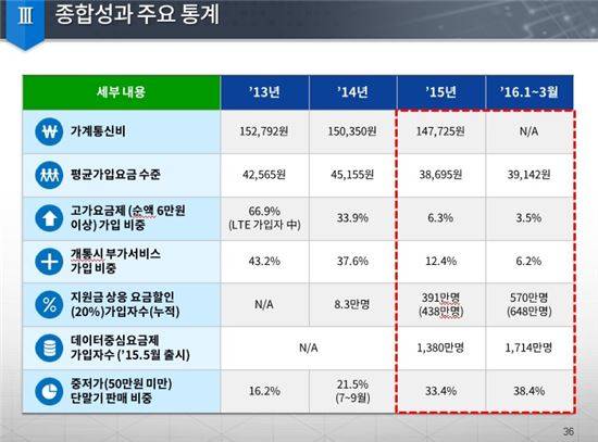 정부가 지난 4월 발표한 단말기유통법 효과
