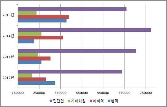최근 4년간 신분별 군 골프장 이용현황(단위: 명, 자료=국회 예산정책처, 국방부)