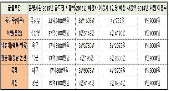 최근 10년간 개장한 군 골프장의 1인당 예산 사용액 및 이용료 현황 /자료 = 국회 예산정책처